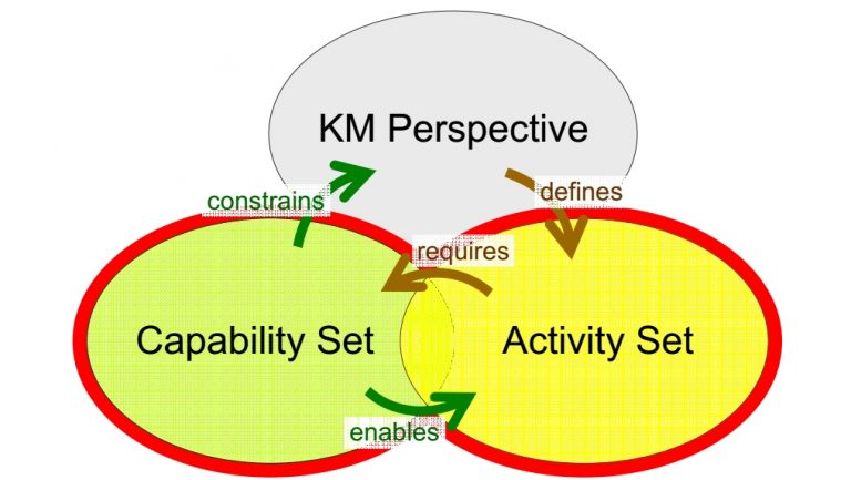 Essential elements of a model of KM competence