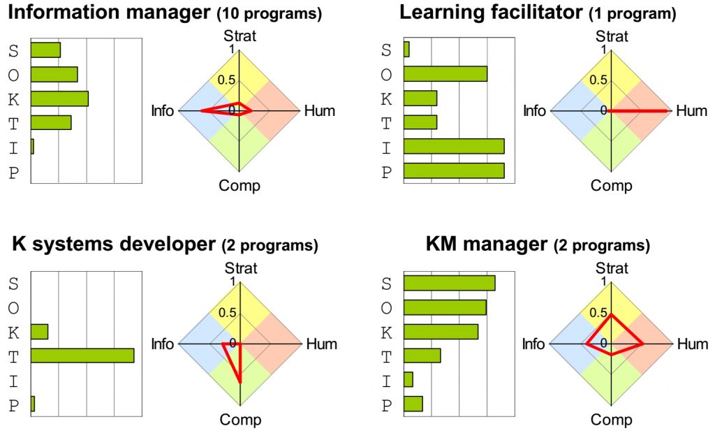 Profiles of KM competence presumed in master's KM programs