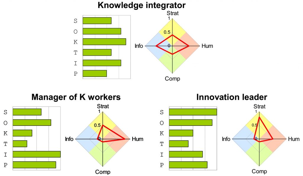 Suggested KM competence profiles for the knowledge manager
