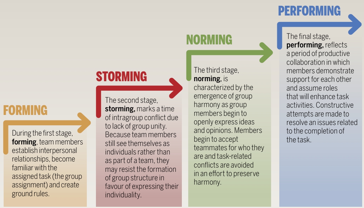 Four Stages Of Group Development 12