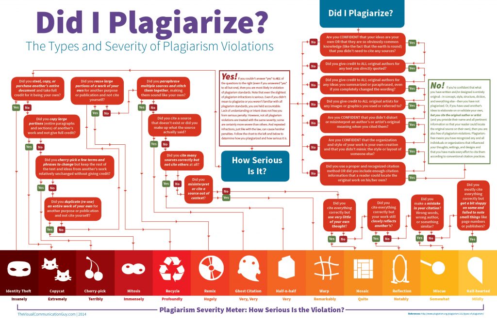 Infographic: Did I Plagiarize?