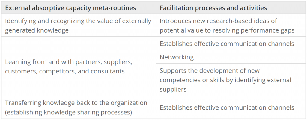 Map of facilitation processes and activities to external absorptive capacity meta-routines