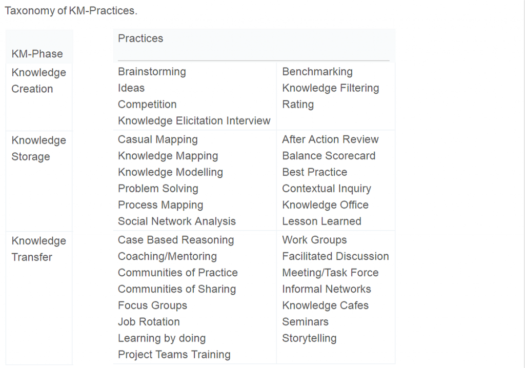 Taxonomy of KM-Practices