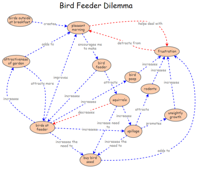 Bird feeder dilemma