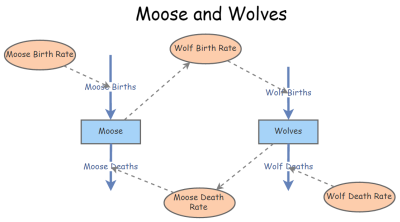 Moose and wolves