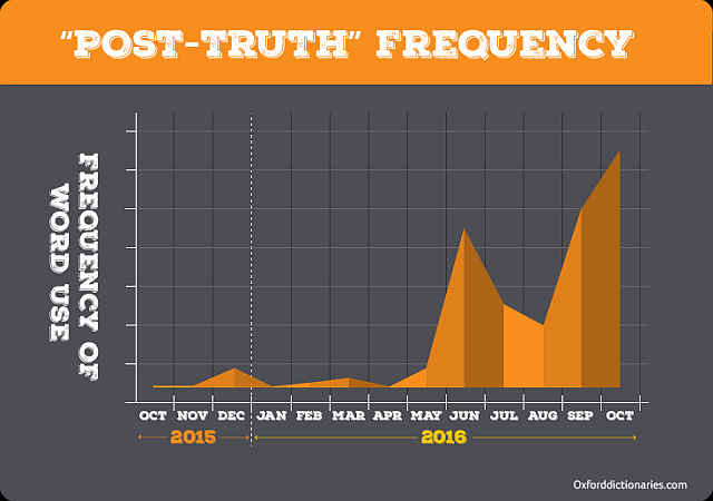 Post-truth frequency of use graph