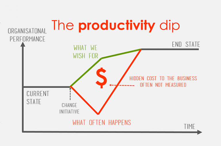 The productivity dip