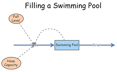 Filling a Swimming Pool