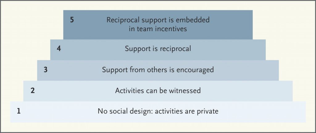Escalating rungs of social support