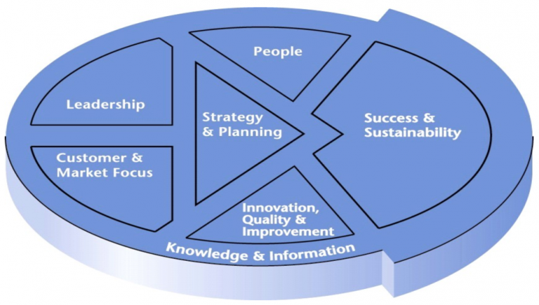 Australian Business Excellence Framework