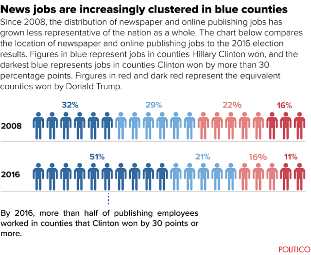 News jobs are increasingly clustered in blue counties