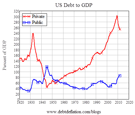 US Debt to GDP