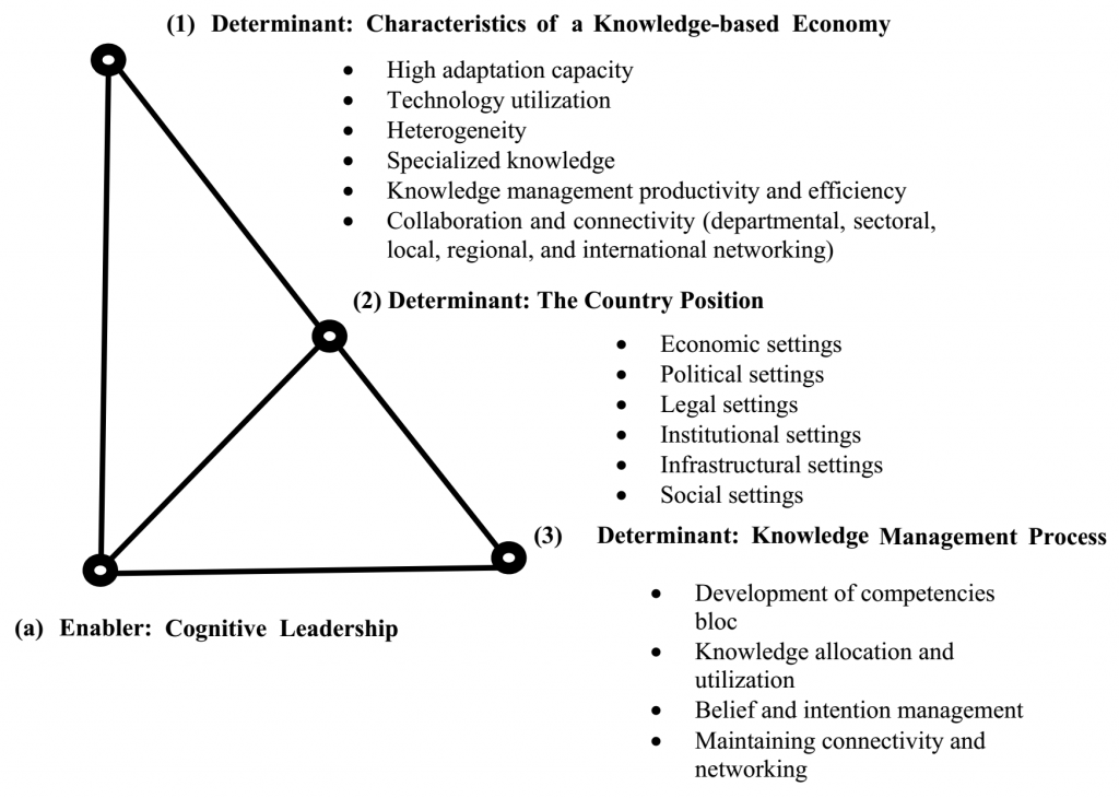 Conceptual model of the main determinants and enabler of knowledge-based economy development at a national level