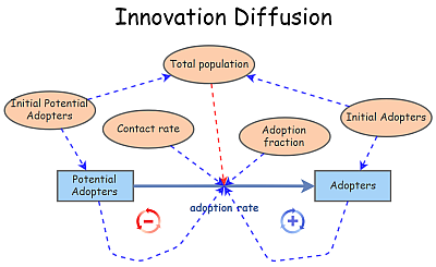 Innovation Diffusion