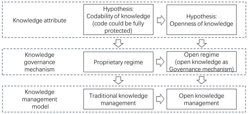 Evolution of open knowledge management