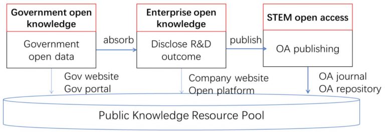 Open knowledge chain across different sectors