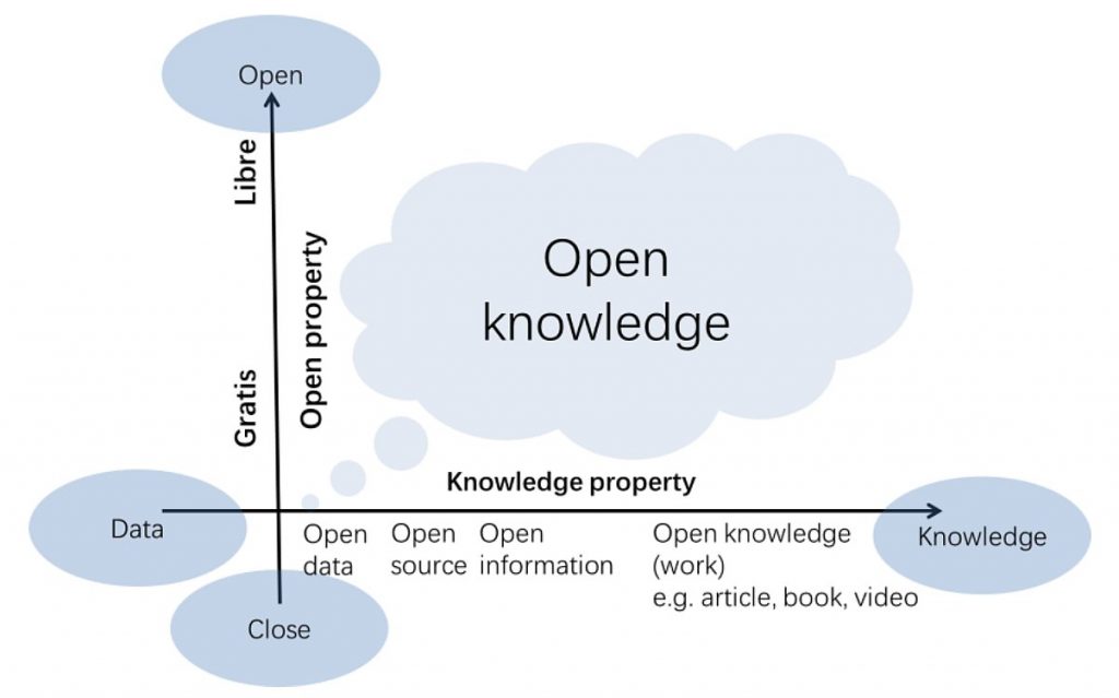 Properties of open knowledge