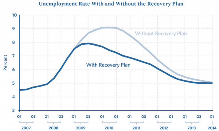 The Obama administration's predictions for the effects of the recovery plan