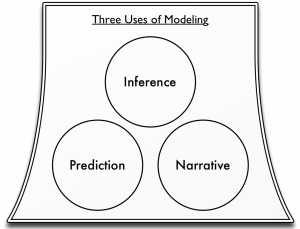 Three uses of modelling