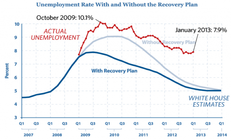 Unemployment predictions versus reality (The Heritage Foundation 2013)