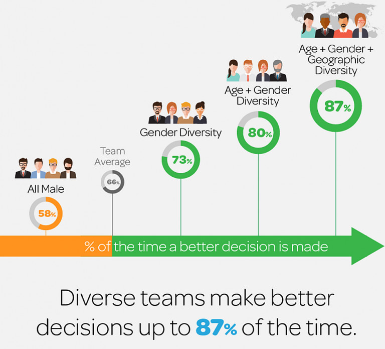 Hacking Diversity with Inclusive Decision Making