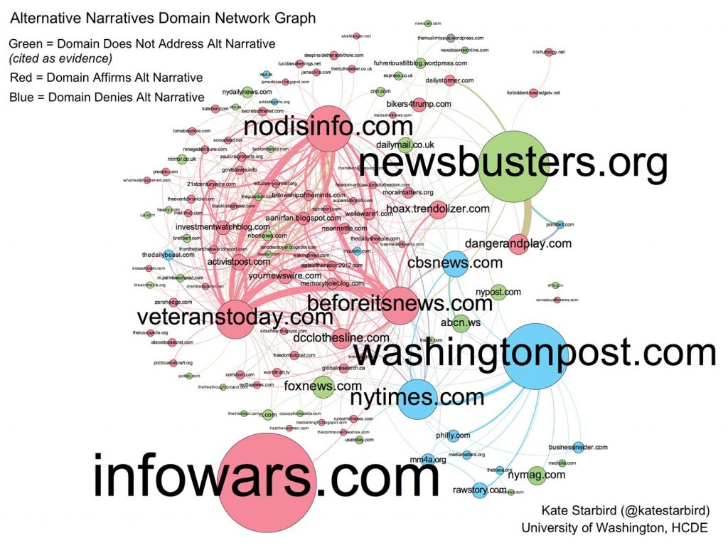 Alternative Narratives Domain Network Graph