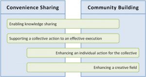 Prevalence of collaboration factors considering the convenience sharing and community building approaches