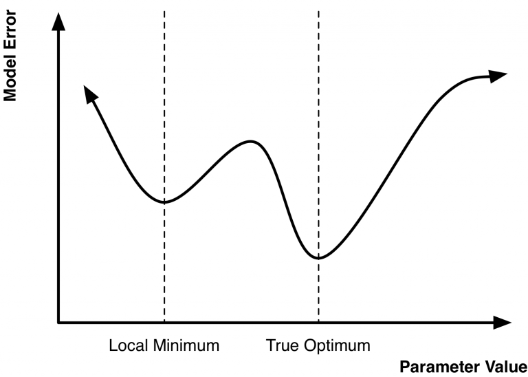 An illustration of local and global minimum for an optimization problem involving a single parameter
