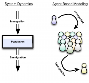 Two paradigms for modeling a population: System Dynamics and Agent Based Modeling