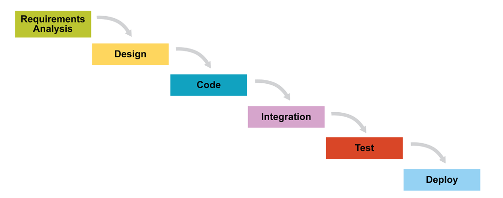 Traditional "waterfall" software development process