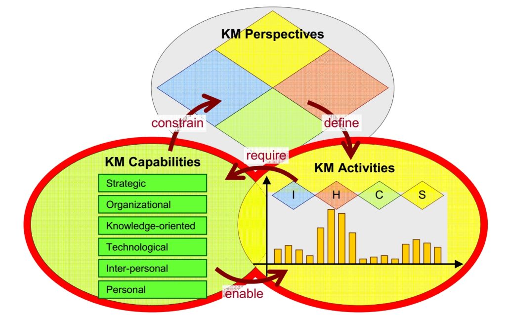 Proposed model of KM competence