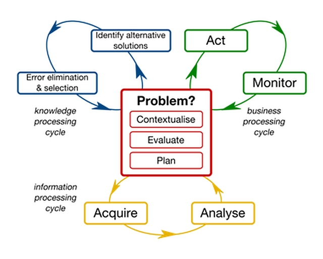 Problem solving cycles