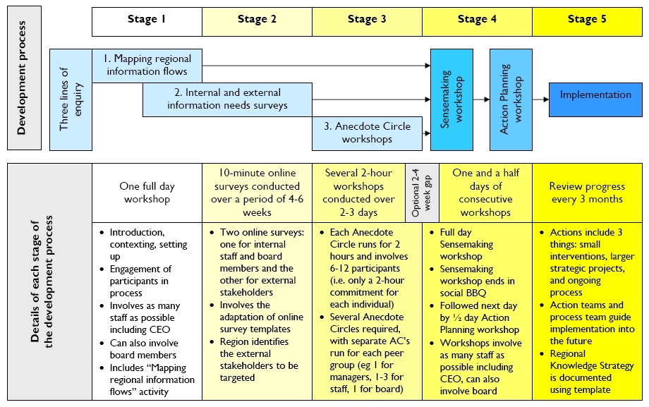 Process for developing a Regional Knowledge Strategy