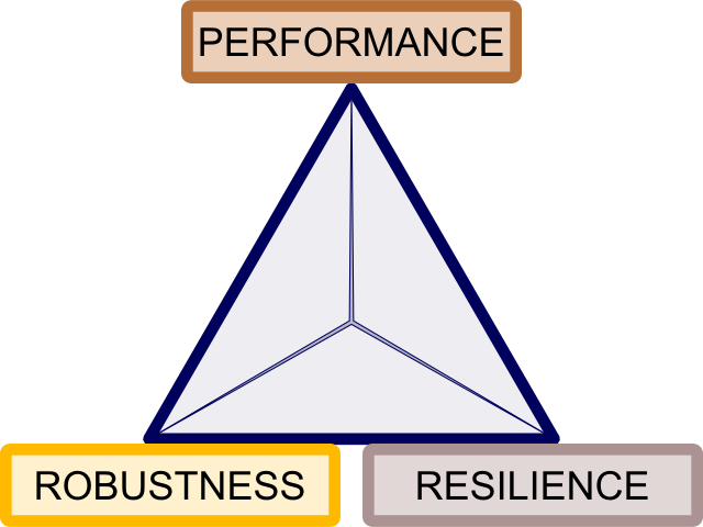 The complexity triangle.