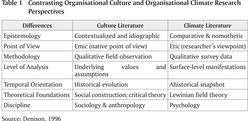 Differences Organisational Culture and Organisational Climate Research