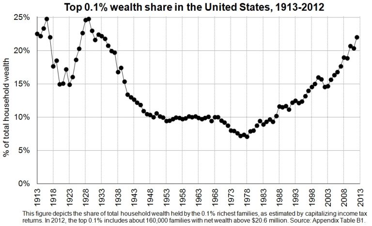 Wealth inequality in the United States