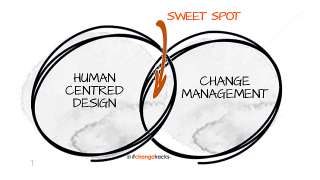 Human-centred design in change management