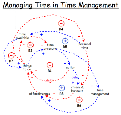 Managing Time in Time Management