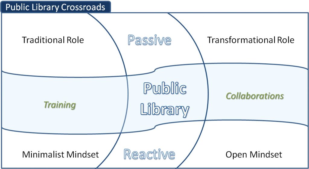 Public library crossroads