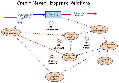 Credit Never Happened: Relations