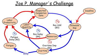 Joe P. Management Challenge