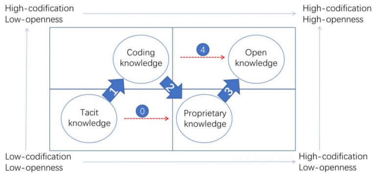 Open knowledge management model
