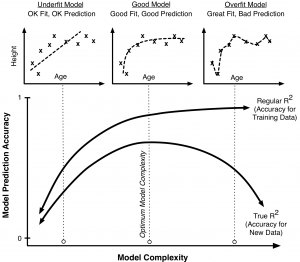 Illustration of overfitting. The best model is not necessarily the one that fits the data the closest