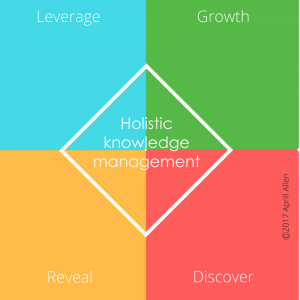 Ⓒ2017 Aprill Allen - Strategic knowledge management model