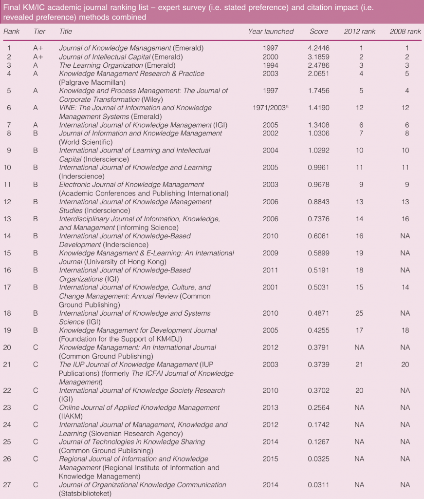 Final knowledge management and intellectual capital academic journal ranking list