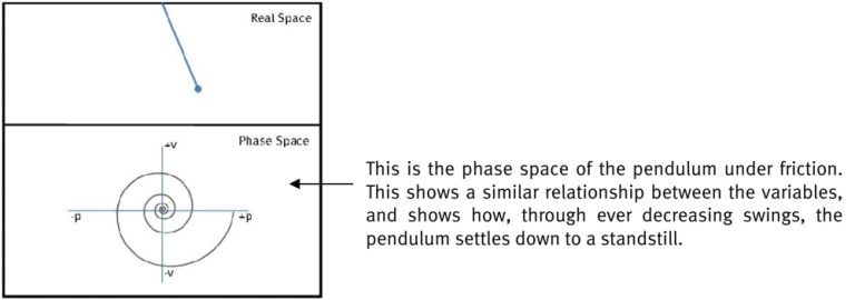 Phase space of a simple pendulum under friction