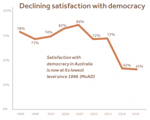 Declining satisfaction with democracy