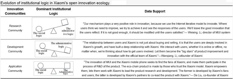 Evolution of institutional logic in Xiaomi’s open innovation system