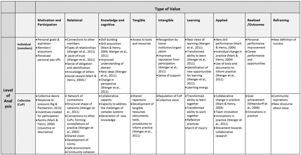 Extra-organizational CoP evaluation framework