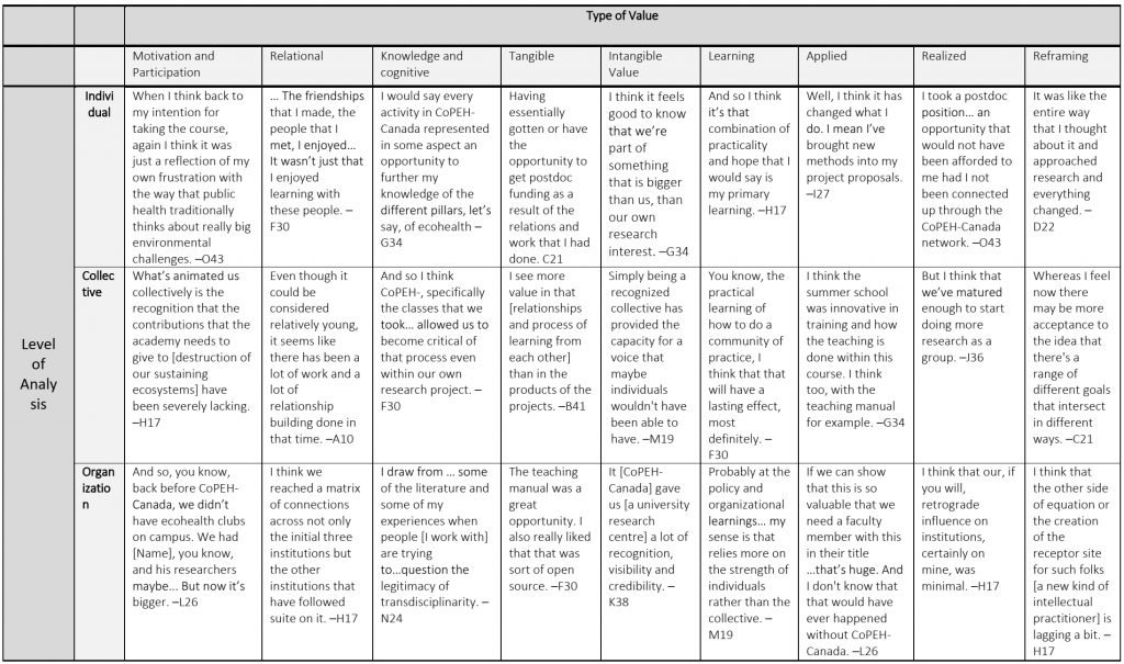 Evaluation framework populated with example quotes from interviews